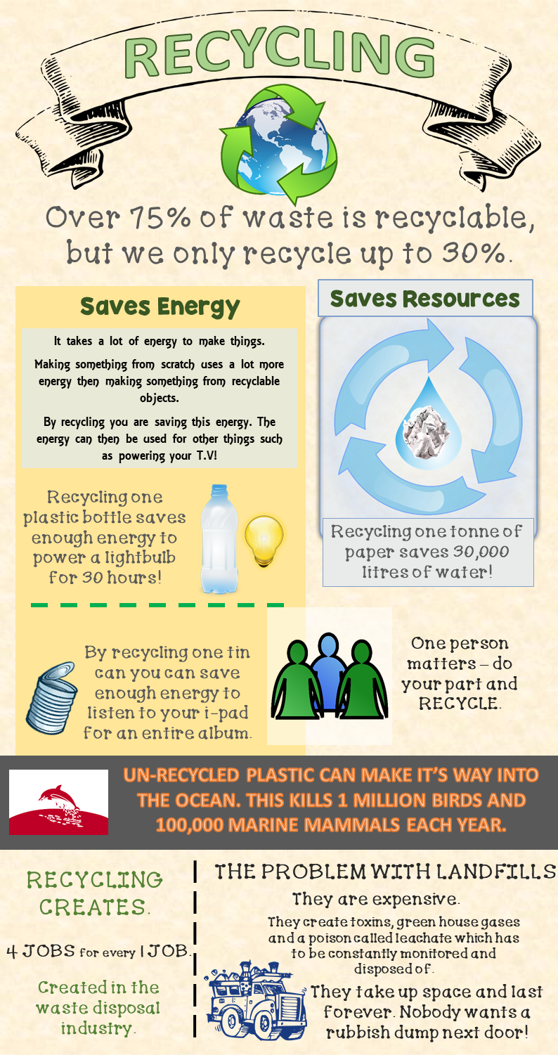 Why should I recycle? poster